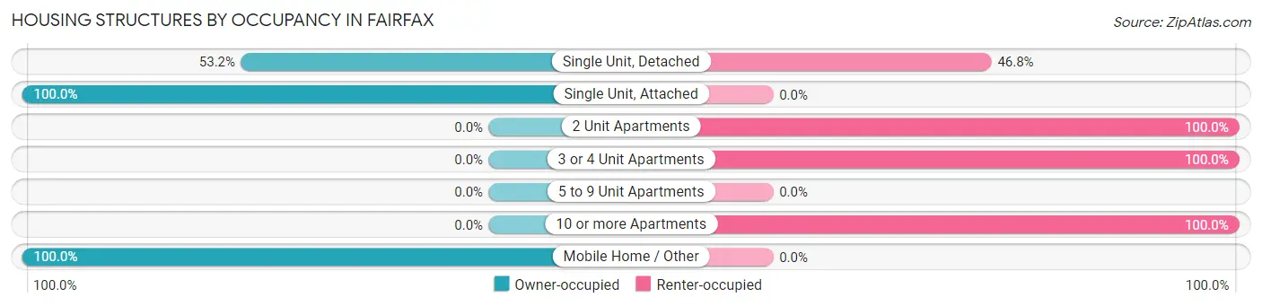 Housing Structures by Occupancy in Fairfax