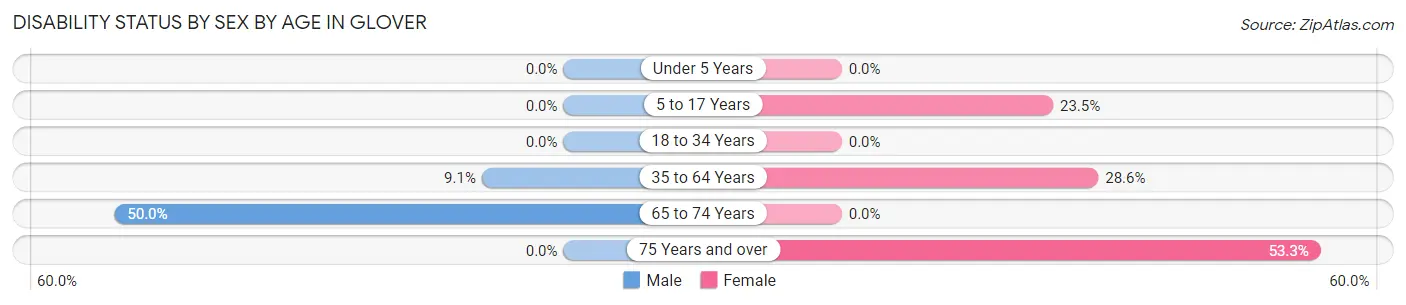 Disability Status by Sex by Age in Glover