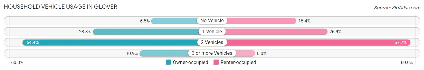 Household Vehicle Usage in Glover