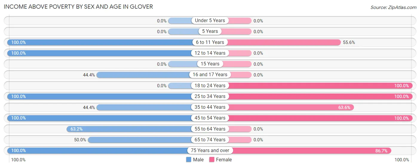 Income Above Poverty by Sex and Age in Glover
