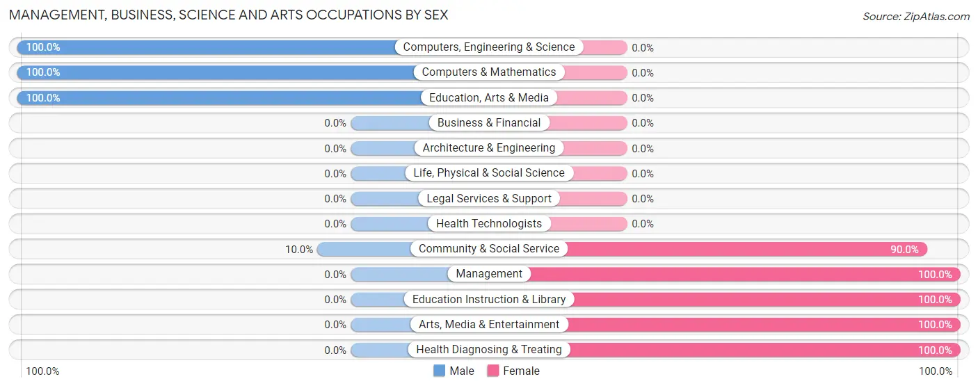 Management, Business, Science and Arts Occupations by Sex in Glover