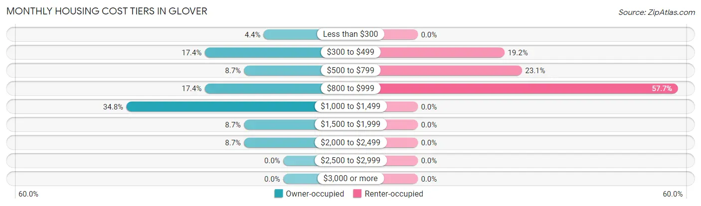 Monthly Housing Cost Tiers in Glover