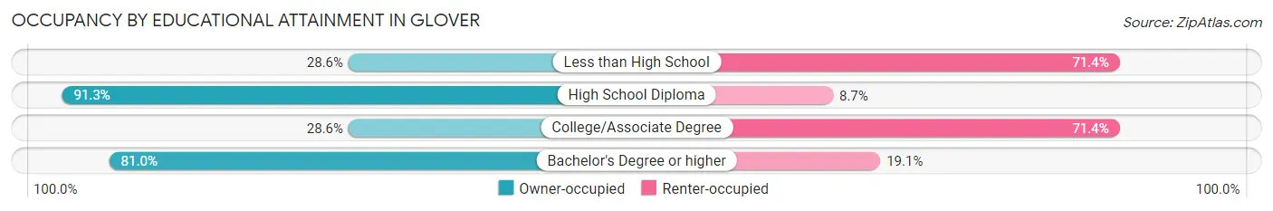 Occupancy by Educational Attainment in Glover