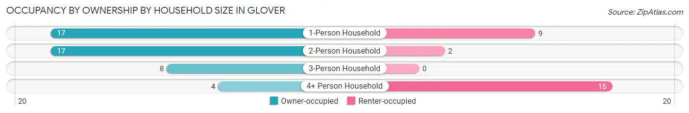Occupancy by Ownership by Household Size in Glover