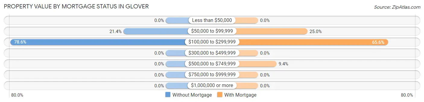 Property Value by Mortgage Status in Glover