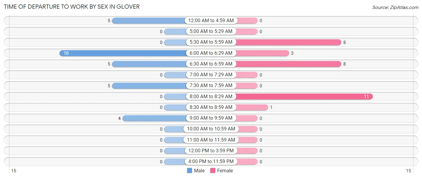 Time of Departure to Work by Sex in Glover