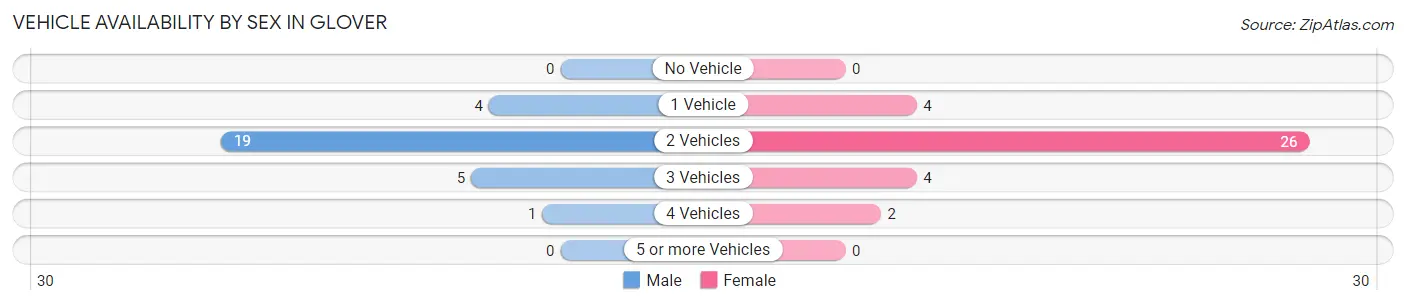 Vehicle Availability by Sex in Glover