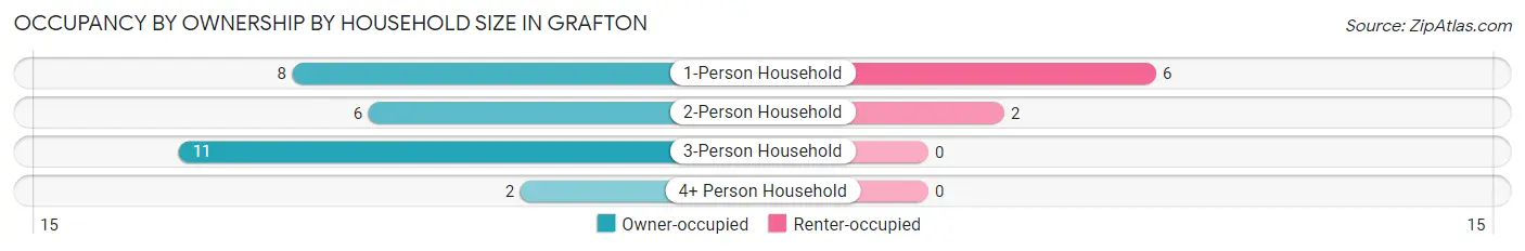 Occupancy by Ownership by Household Size in Grafton