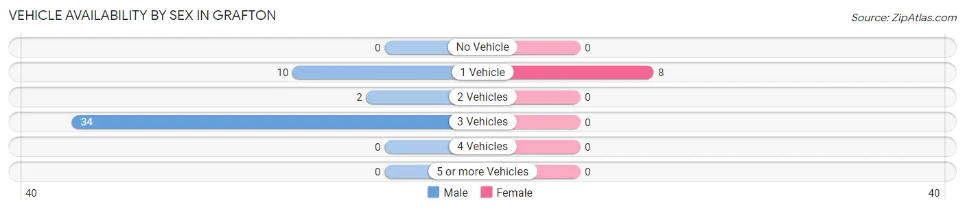 Vehicle Availability by Sex in Grafton