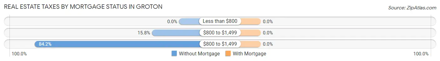 Real Estate Taxes by Mortgage Status in Groton