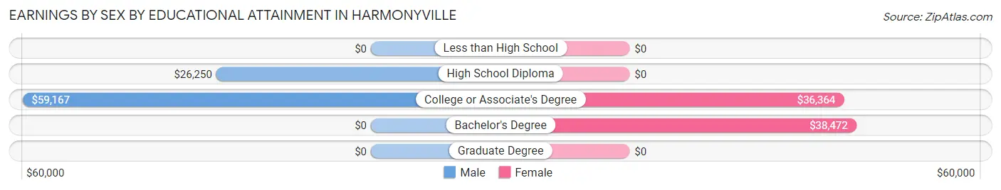 Earnings by Sex by Educational Attainment in Harmonyville