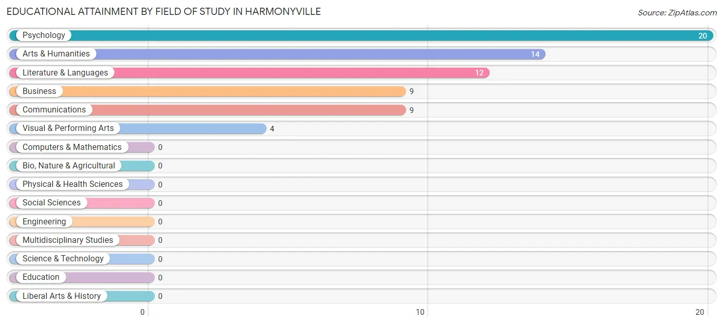 Educational Attainment by Field of Study in Harmonyville