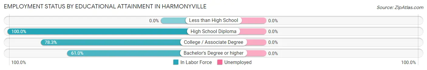 Employment Status by Educational Attainment in Harmonyville
