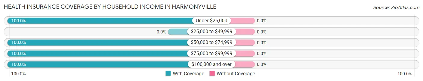 Health Insurance Coverage by Household Income in Harmonyville