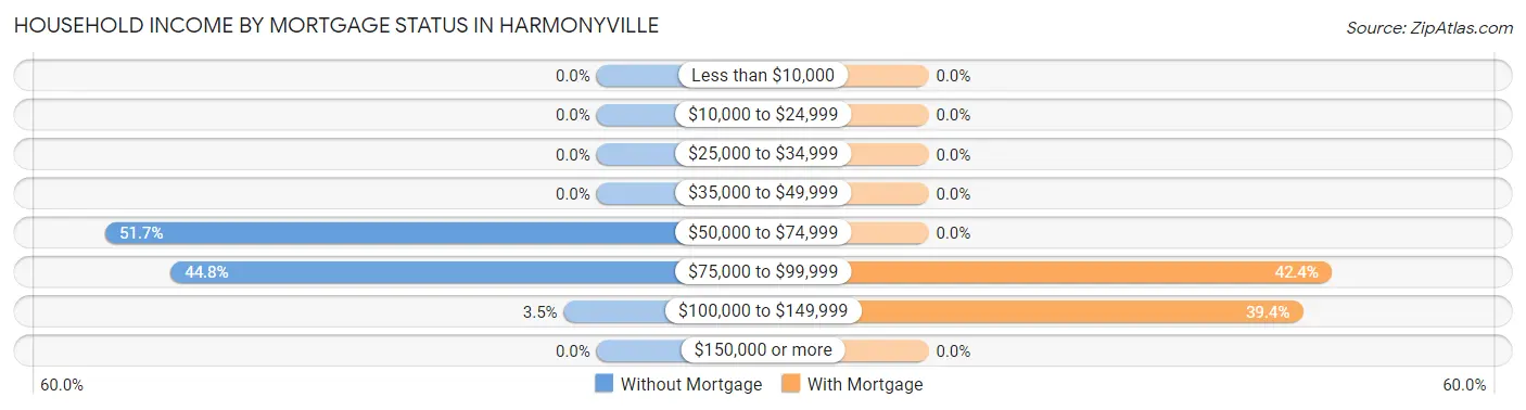 Household Income by Mortgage Status in Harmonyville