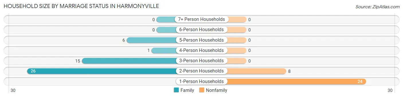 Household Size by Marriage Status in Harmonyville