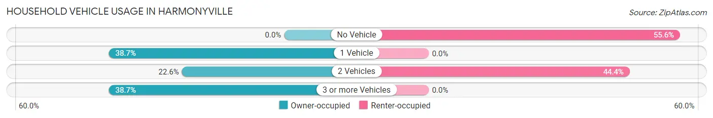 Household Vehicle Usage in Harmonyville
