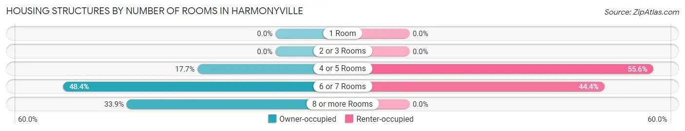Housing Structures by Number of Rooms in Harmonyville