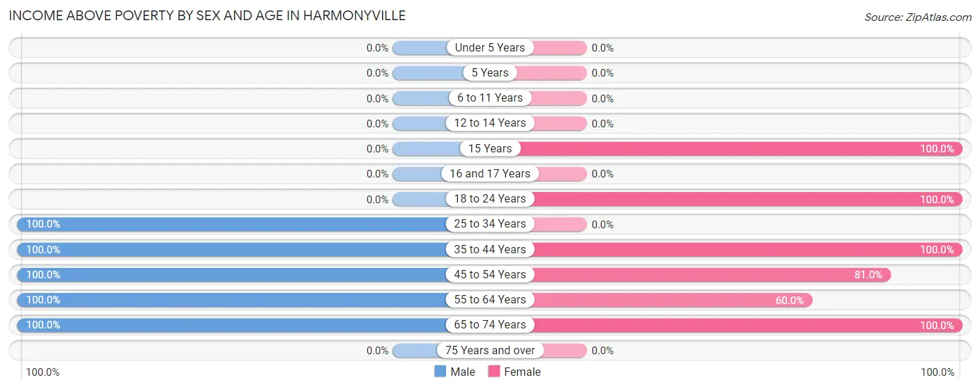 Income Above Poverty by Sex and Age in Harmonyville