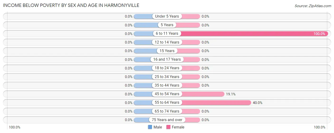 Income Below Poverty by Sex and Age in Harmonyville