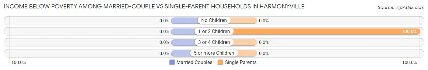Income Below Poverty Among Married-Couple vs Single-Parent Households in Harmonyville