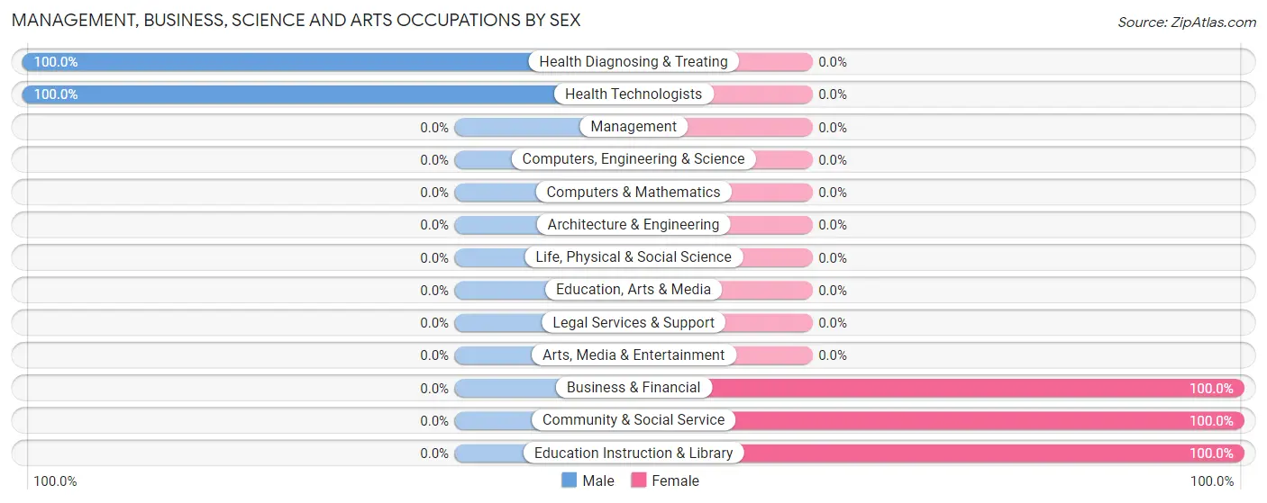 Management, Business, Science and Arts Occupations by Sex in Harmonyville