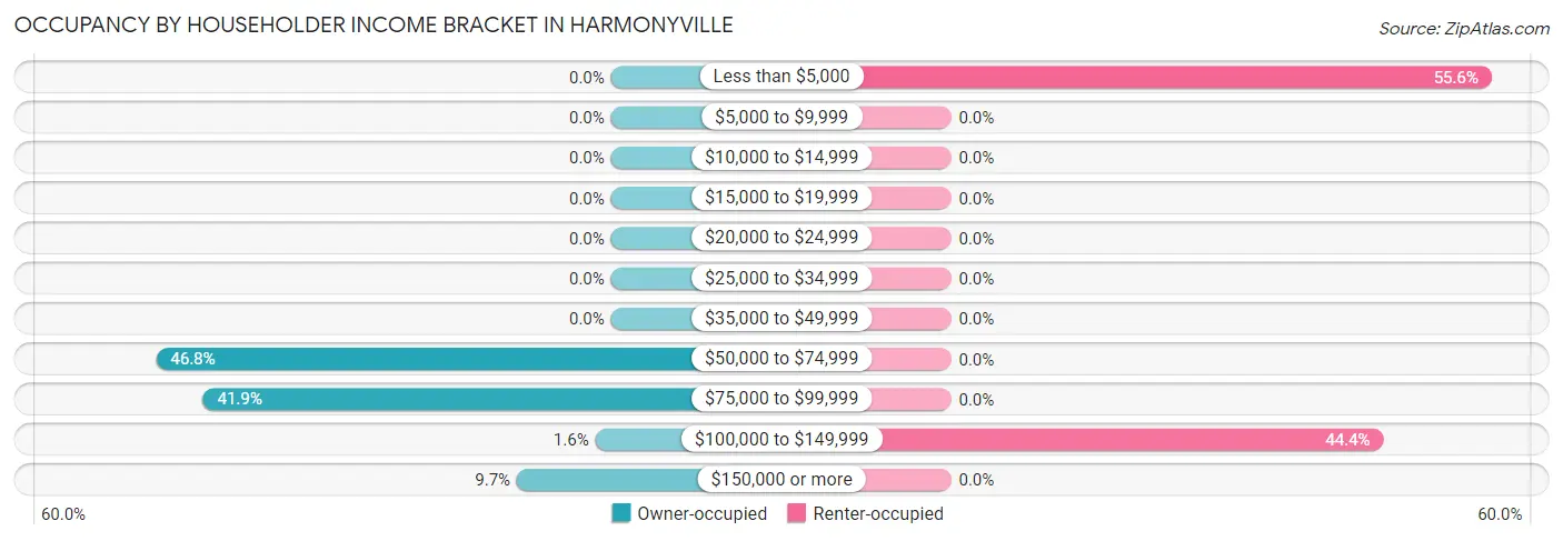 Occupancy by Householder Income Bracket in Harmonyville