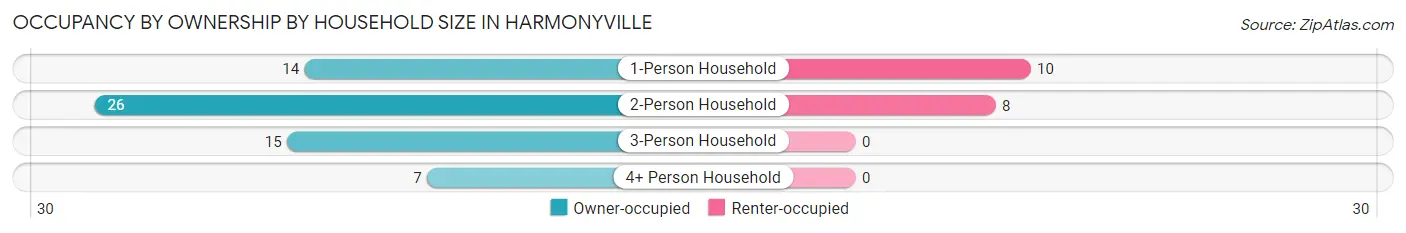 Occupancy by Ownership by Household Size in Harmonyville