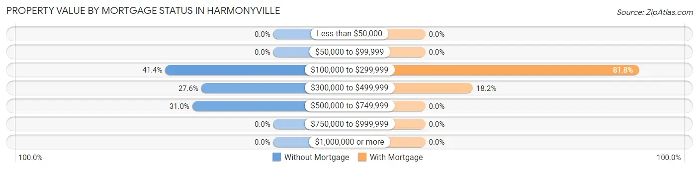 Property Value by Mortgage Status in Harmonyville