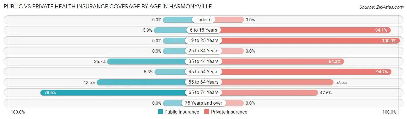 Public vs Private Health Insurance Coverage by Age in Harmonyville