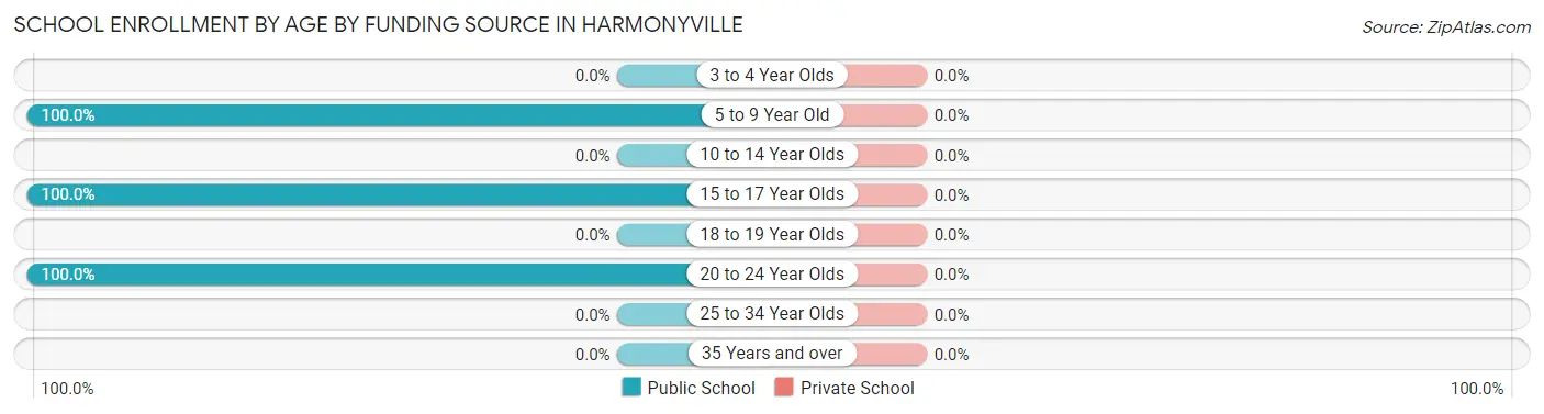 School Enrollment by Age by Funding Source in Harmonyville