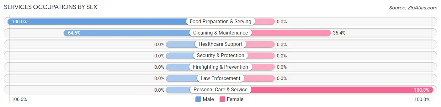Services Occupations by Sex in Harmonyville