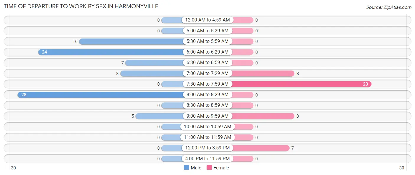 Time of Departure to Work by Sex in Harmonyville