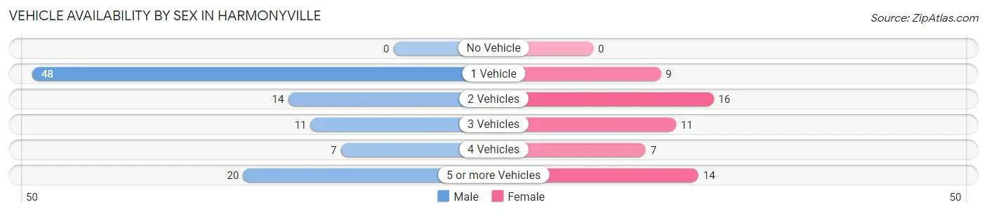 Vehicle Availability by Sex in Harmonyville