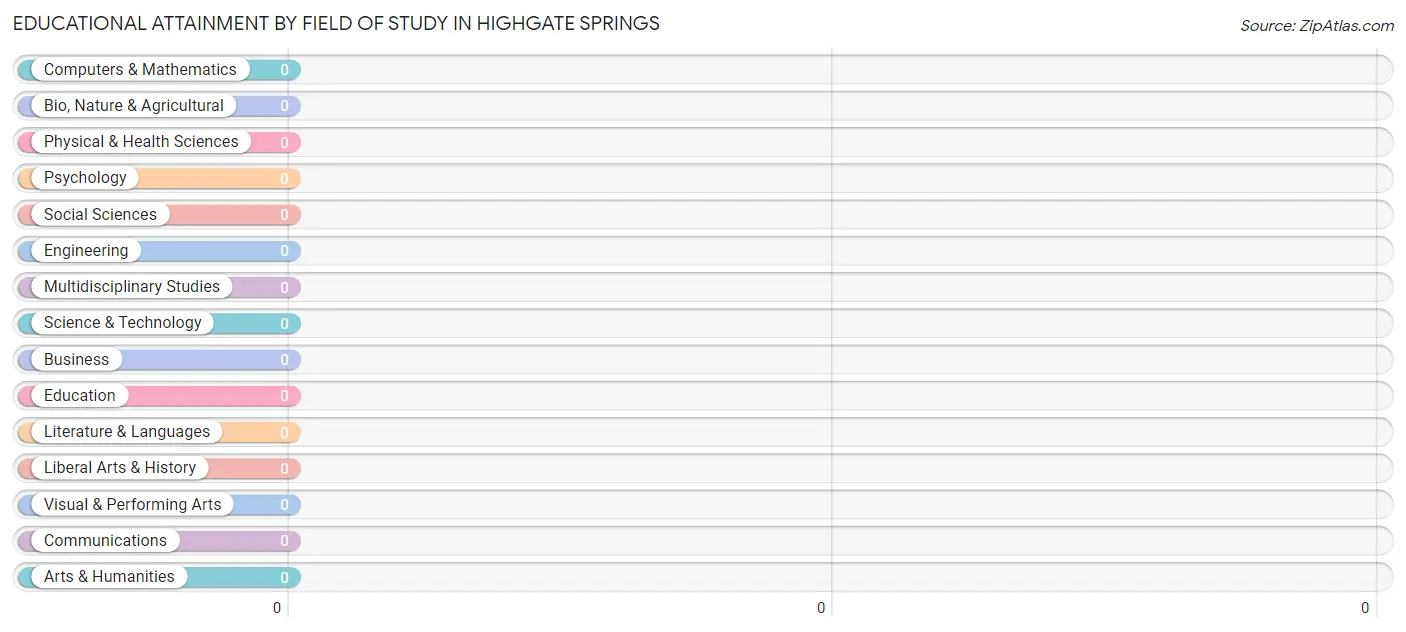 Educational Attainment by Field of Study in Highgate Springs