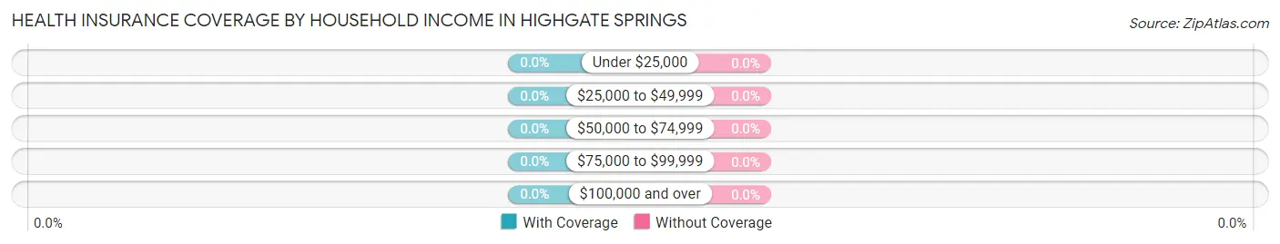 Health Insurance Coverage by Household Income in Highgate Springs