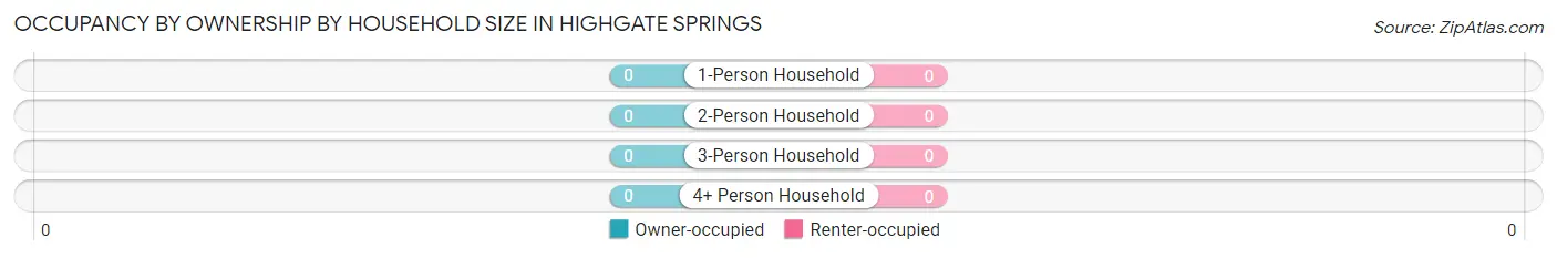 Occupancy by Ownership by Household Size in Highgate Springs