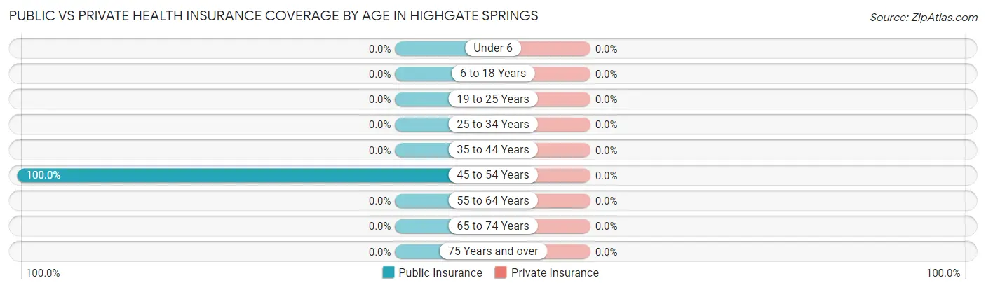 Public vs Private Health Insurance Coverage by Age in Highgate Springs