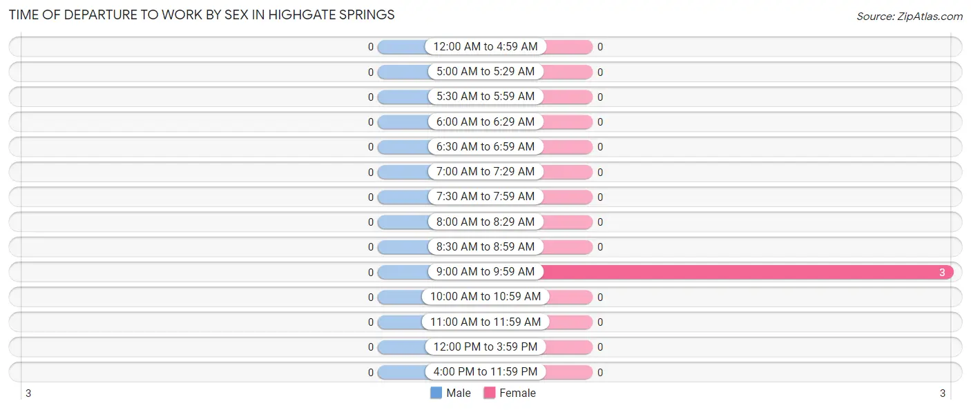 Time of Departure to Work by Sex in Highgate Springs