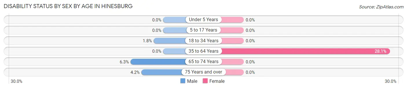 Disability Status by Sex by Age in Hinesburg