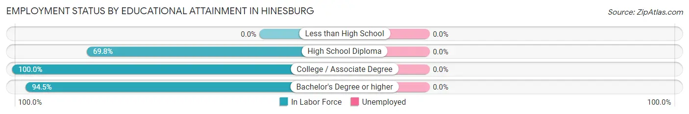 Employment Status by Educational Attainment in Hinesburg