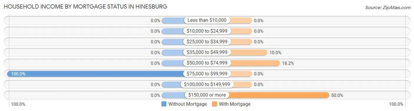 Household Income by Mortgage Status in Hinesburg
