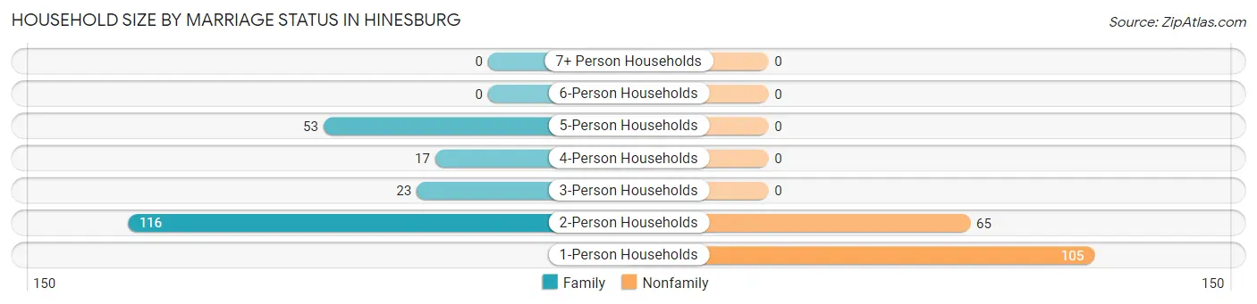 Household Size by Marriage Status in Hinesburg
