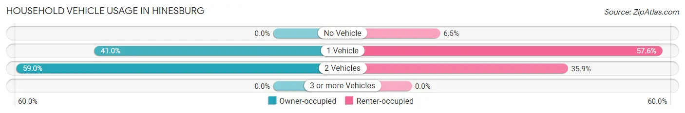 Household Vehicle Usage in Hinesburg
