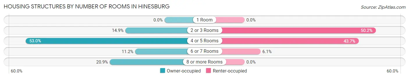 Housing Structures by Number of Rooms in Hinesburg