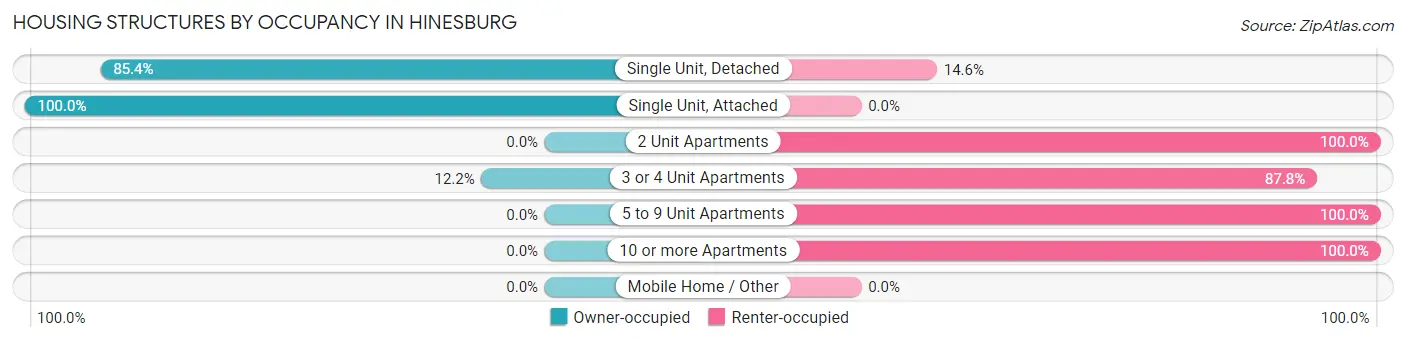 Housing Structures by Occupancy in Hinesburg