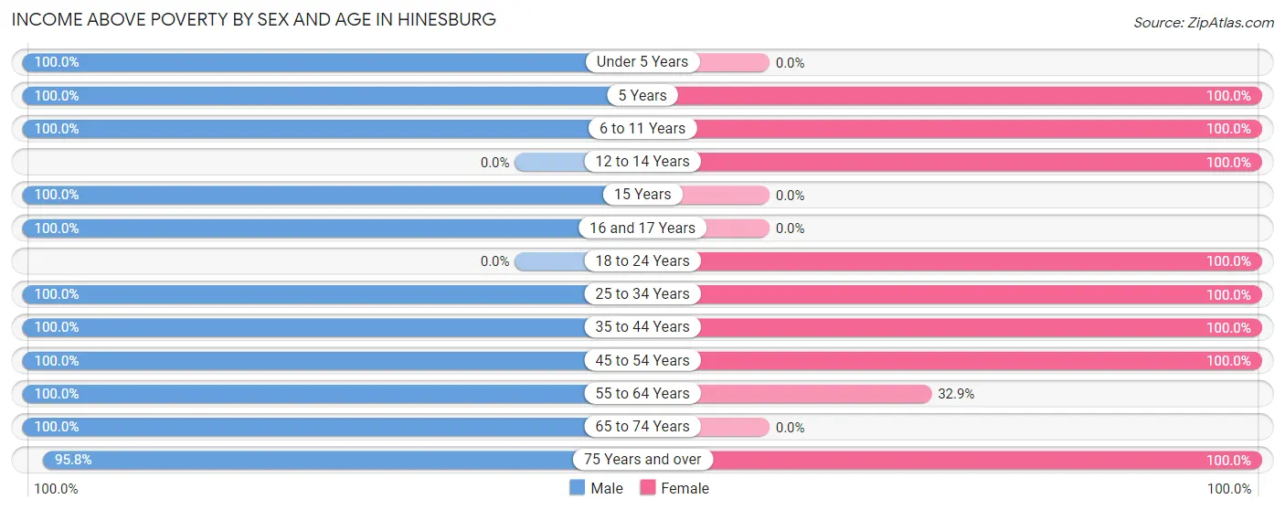 Income Above Poverty by Sex and Age in Hinesburg