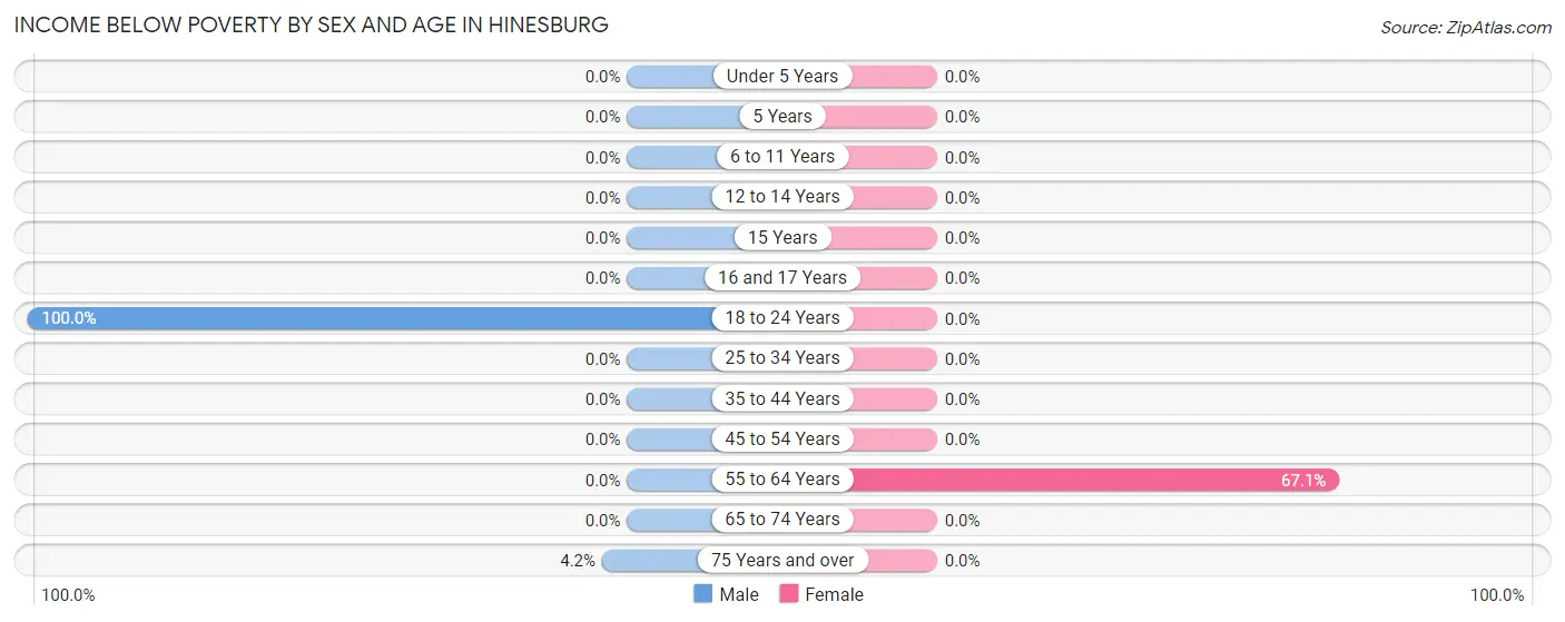 Income Below Poverty by Sex and Age in Hinesburg