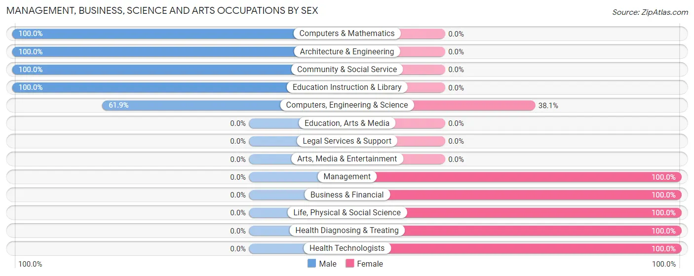Management, Business, Science and Arts Occupations by Sex in Hinesburg