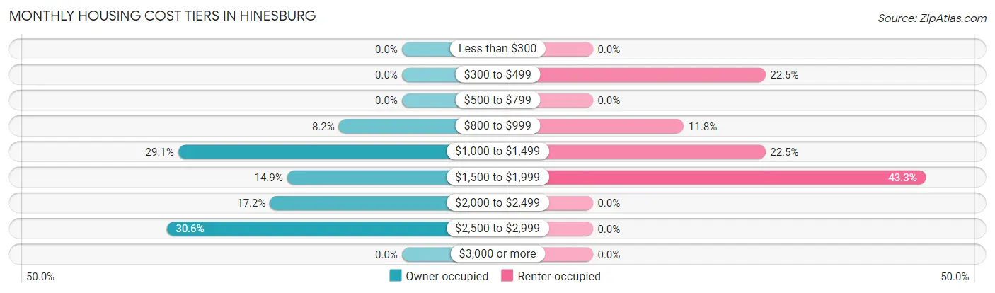Monthly Housing Cost Tiers in Hinesburg